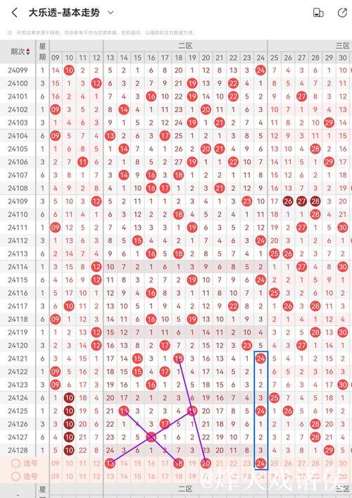 006期高芸大乐透预测奖号：跨度分析